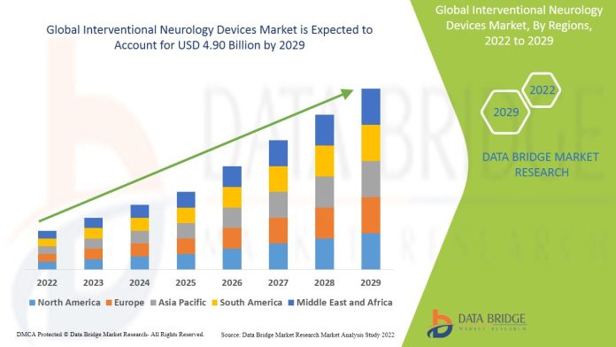 Global Neurology Devices Market