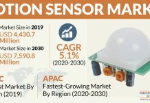 Motion Sensor Market Segmentation Analysis Report